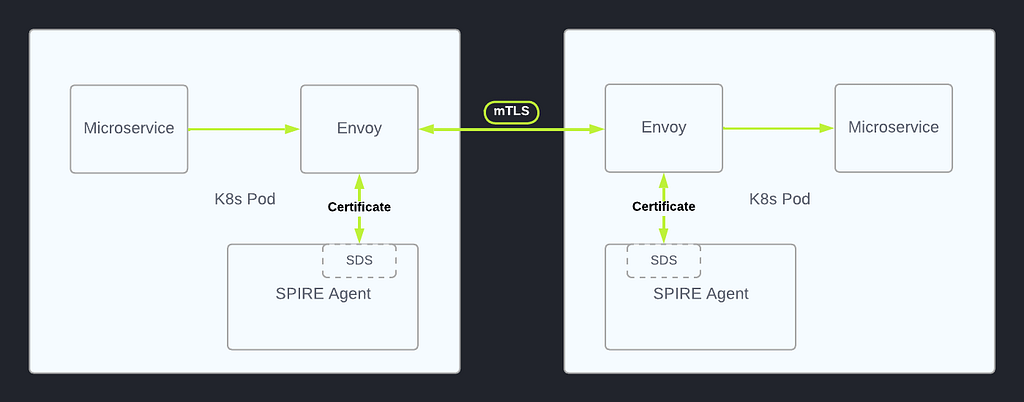 An image showing two boxes representing k8s pods. Each pod has an envoy acting as a proxy and an agent issuing identity. Another box in each pod represents a service and they are using the envoys to communicate