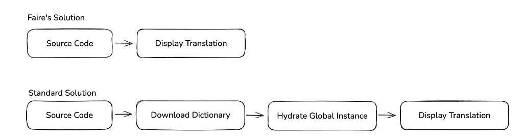 Diagram showing the extra download and hydration stages required with the standard Next.js localization approach