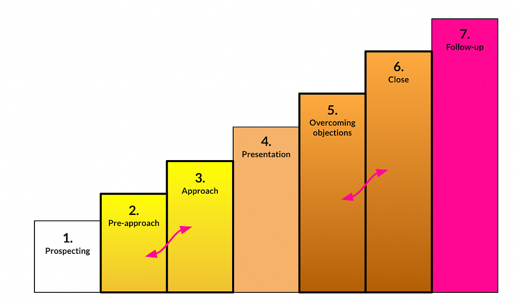 The pre-approach and approach as well as overcoming objections and closing are combined in the AI-value added selling framework.