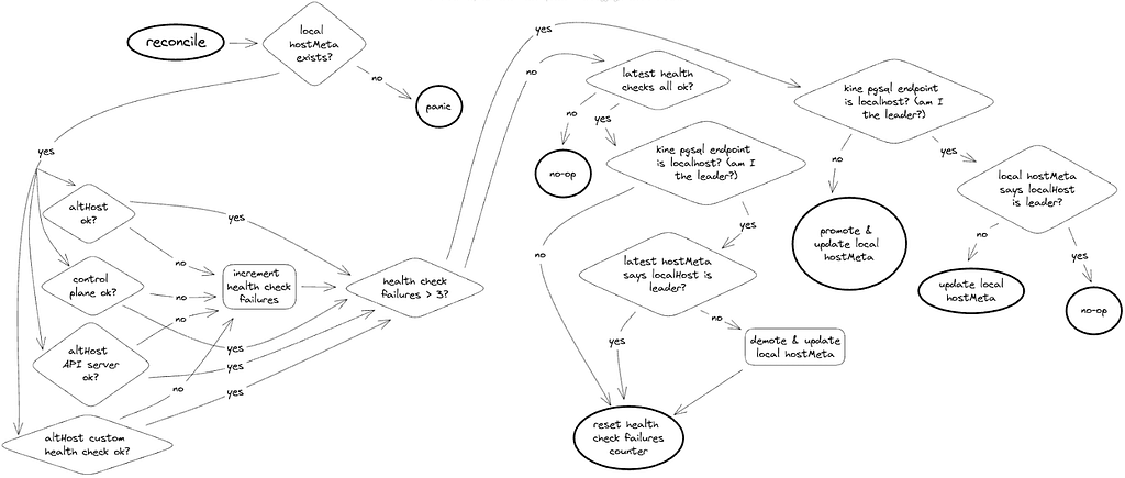 Flow diagram indicating the operation of the liveness reconcilation loop