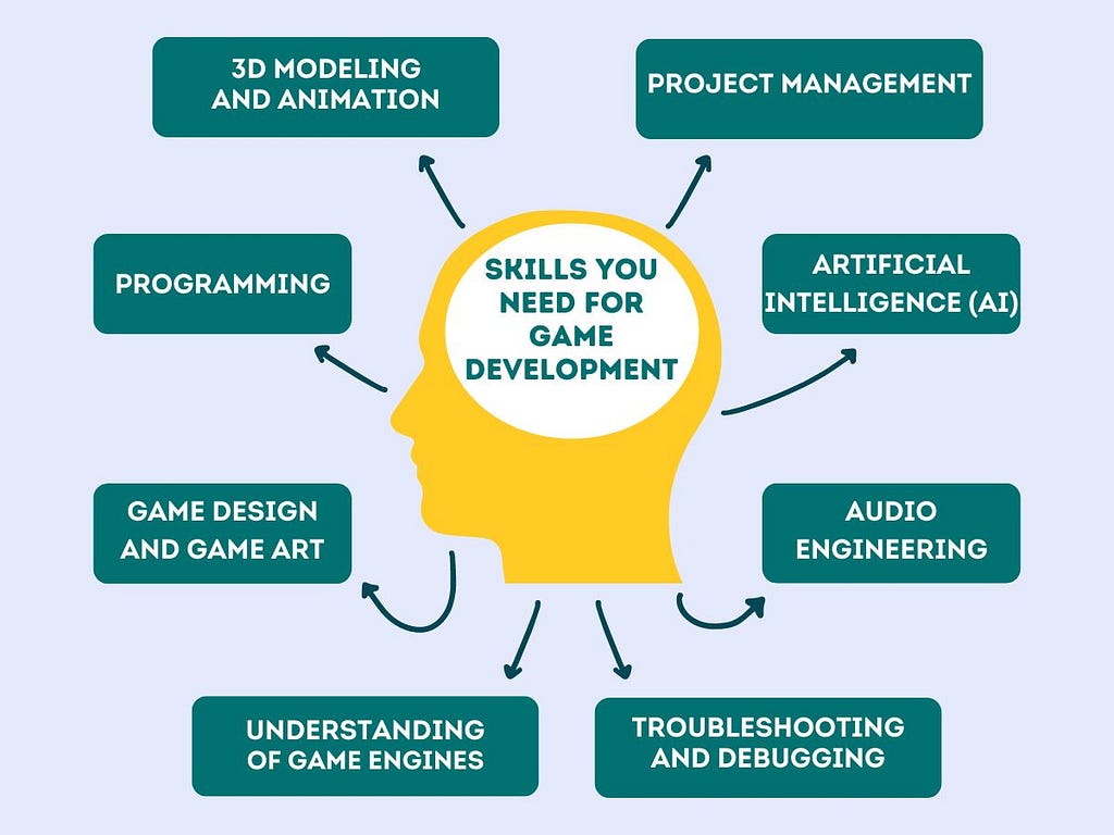 What Skills Do I Need for Game Development?
