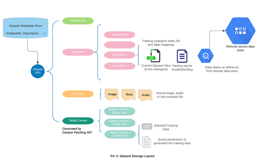 Concept graph for the data storage layout, discussed in detail below