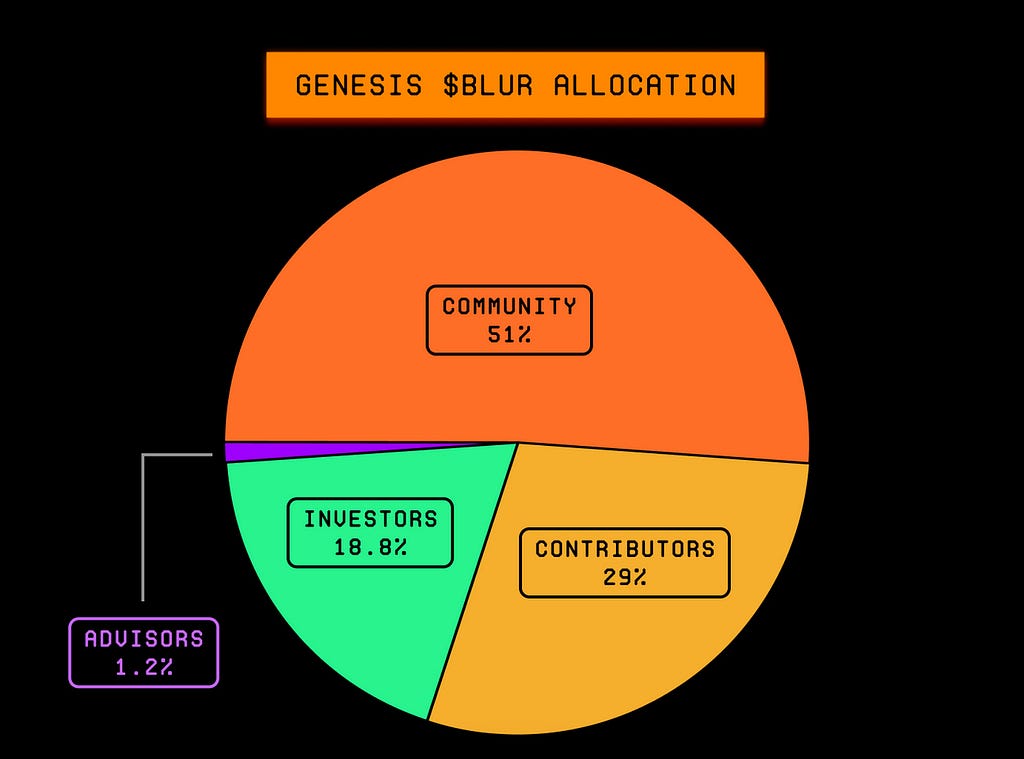 $Blur Allocation