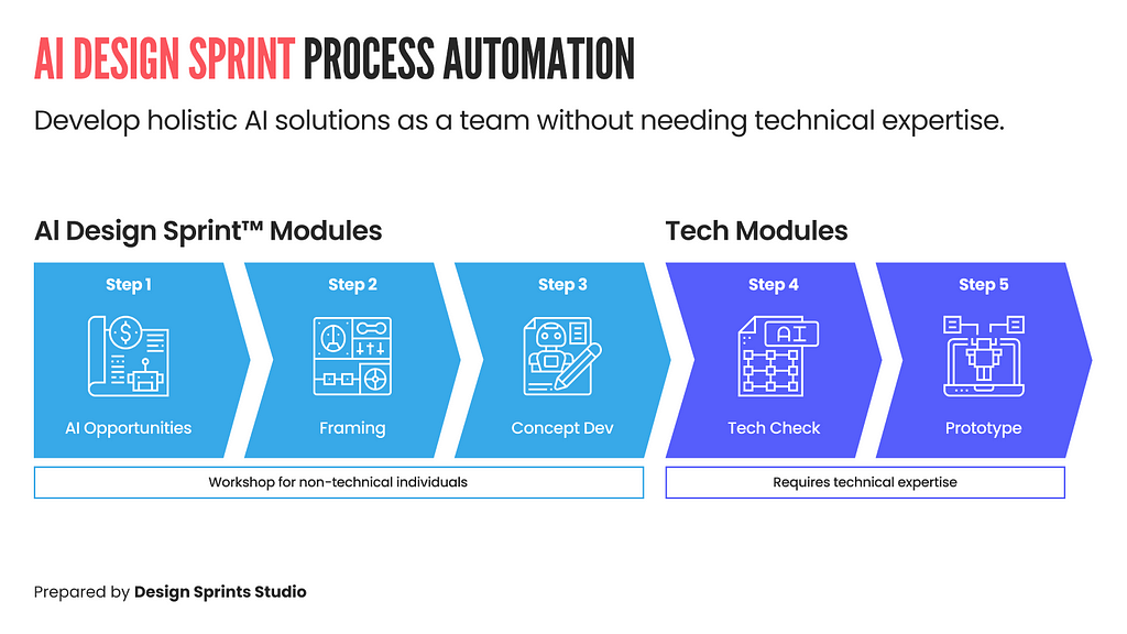 A infographic that shows the 5 steps of an AI Design Sprint: Process Automation