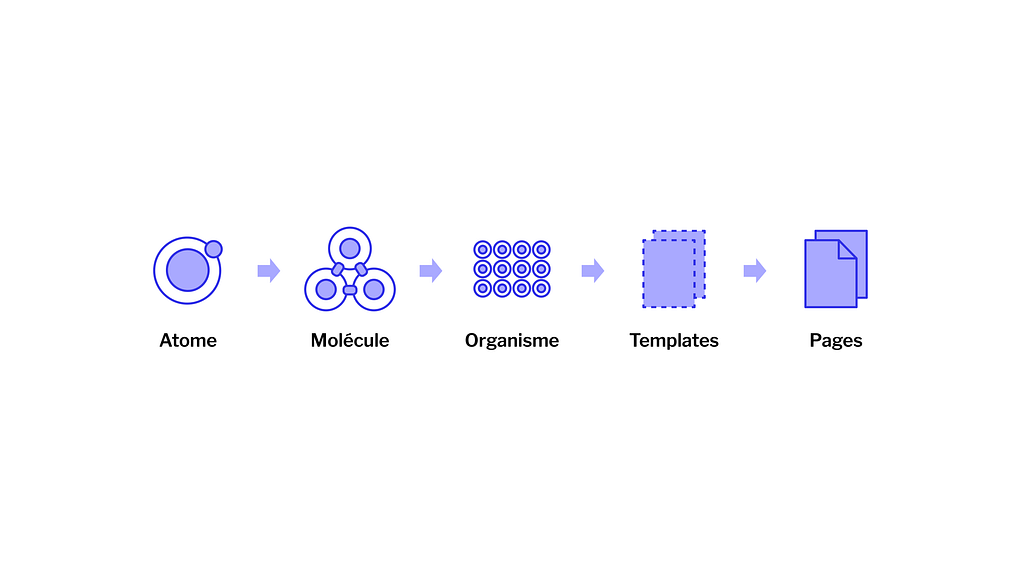 Les cinq étapes de l’atomic design : atome, molécule, organisme, templates, pages