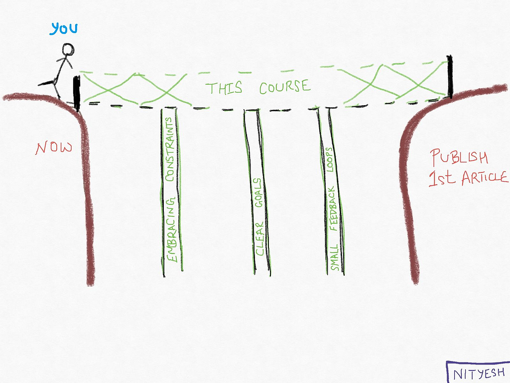 Obstacle course that shows how to get to first published article