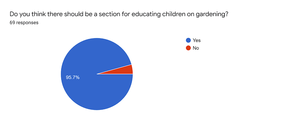 Pie chart