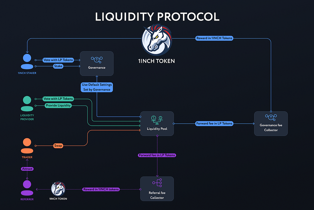 Liquidity Protocol Governance