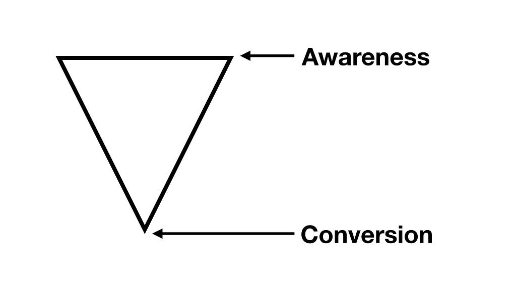 basic-marketing-funnel-sales-funnel-definition-marketing-awareness-conversion-chart-power-point
