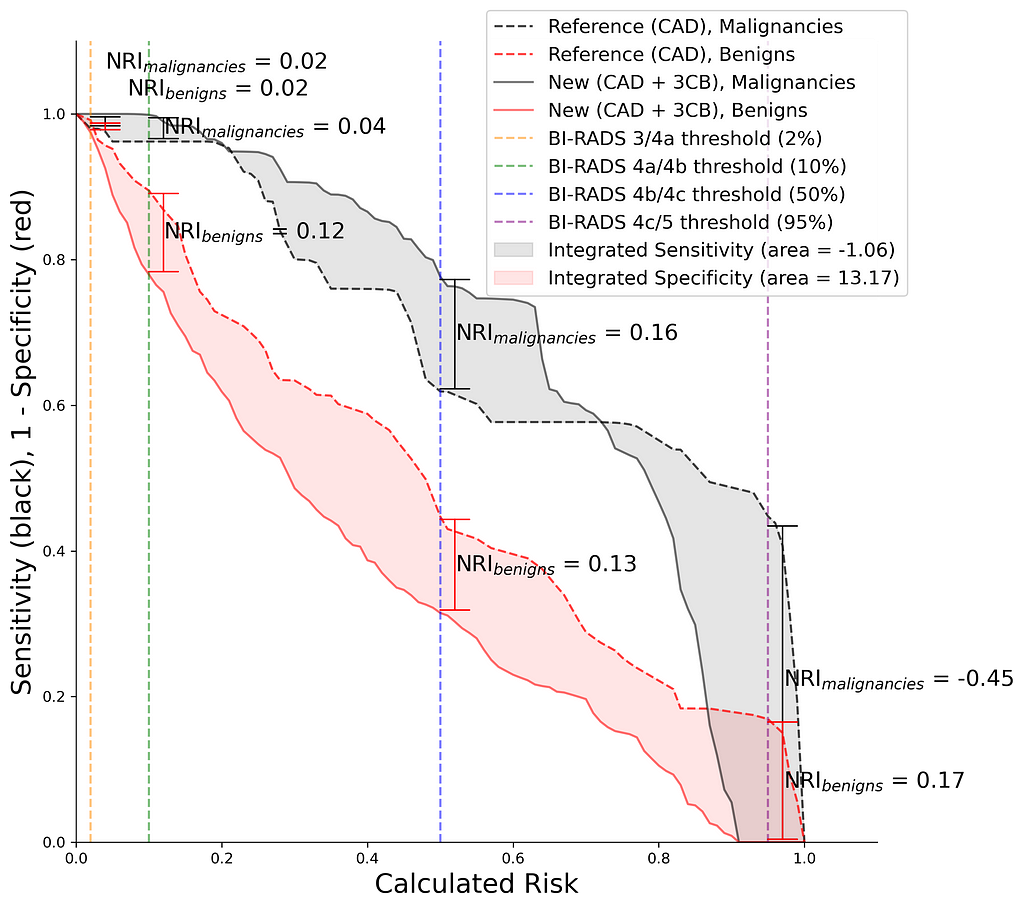 IDI plot showing improvement in specificity with respect to BI-RADS diagnostic categories.