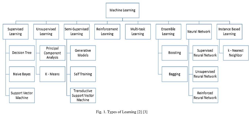 Image result for machine learning algorithms