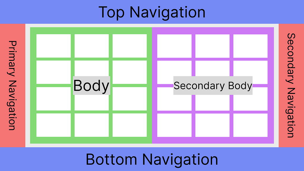 An illustration of how the AdaptiveScaffold widget splits the screen. The screen is separated in 6 parts. In the middle the two main ones are Body and Secondary Body, one next to the other. On the top and on the bottom there are rows for Top and Bottom navigation. On the left and right there are columns for Primary and Secondary navigation.