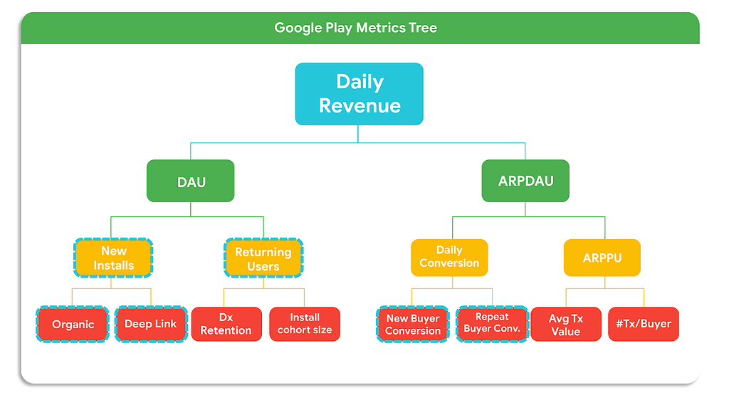 Árbol de métricas de KPI para Google Play Apps y Juegos