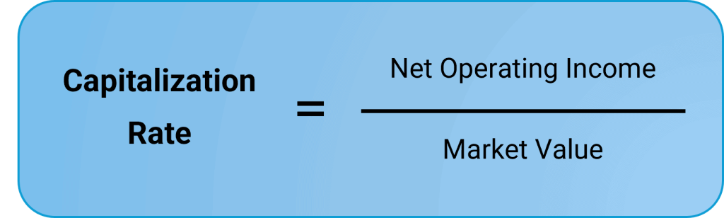 The Cap Rate evaluates a real estate investment’s profitability and return potential during the first year, excluding any start-up expenses or costs associated with mortgages or loans. To do this, the Cap Rate takes the property’s net operating income and compares it to the current market value. Here is the formula for the Capitalization Rate.