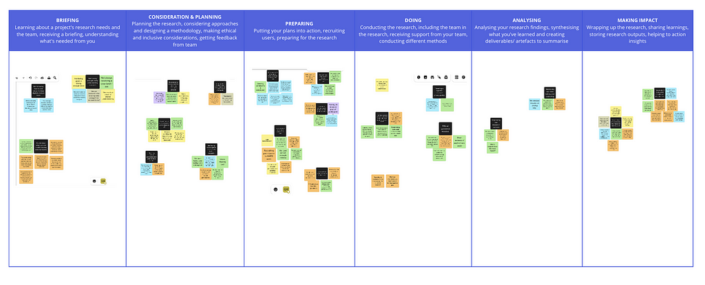 A visual overview of the research process, divided into sections like briefing, consideration and planning, preparing, doing, analyzing, and making impact. Each section has sticky notes listing various tasks and activities involved in that phase of the research project.