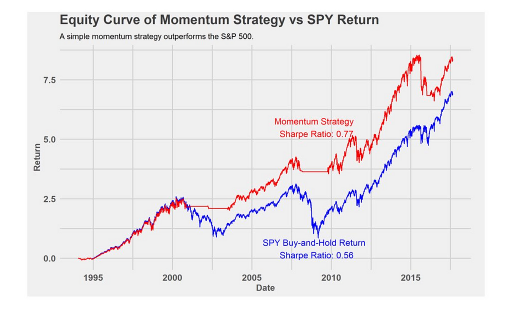 A graph of the return on some investment called “Momentum Strategy” compared to that of the SPY Buy-and-hold strategy. The Momentum Strategy is shown as doing better from 1995–2015