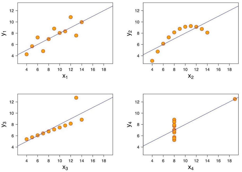 four graphs with identical descriptive statistics but different scatterplots