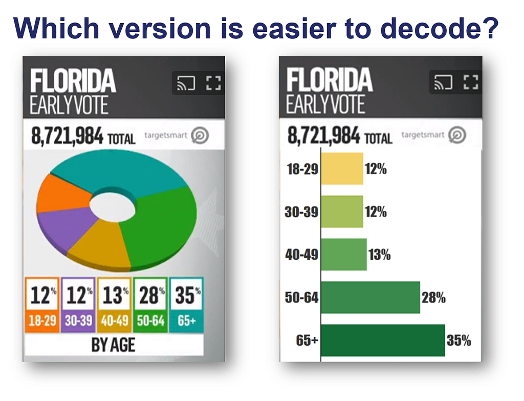 Side-by-side comparing the original 3d donut with an easier to read bar chart