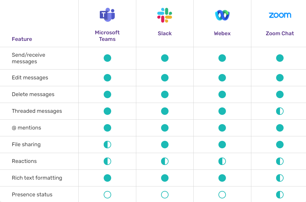 Feature parity in message interop