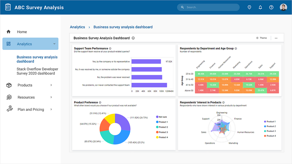 Survey analysis dashboard embedded in an Angular application