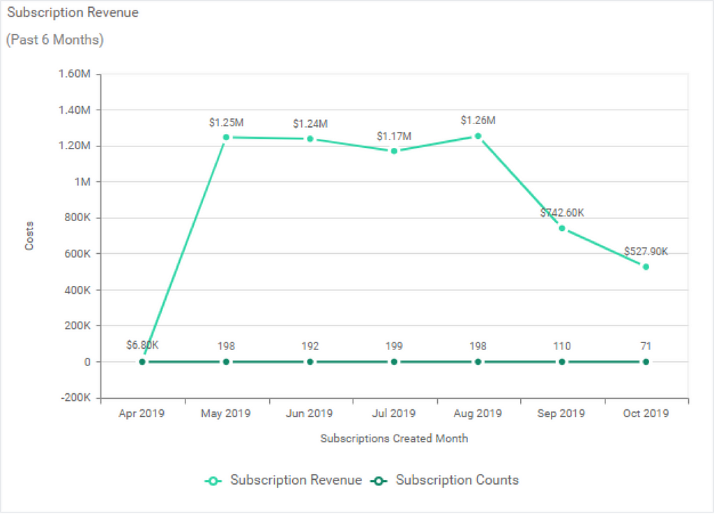 Subscription revenue over a time period