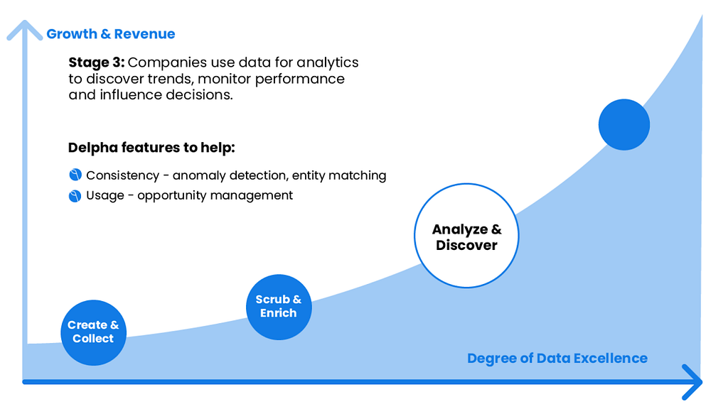 Stage 3 is when companies use analytics to discover trends and use these findings to influence decisions.
