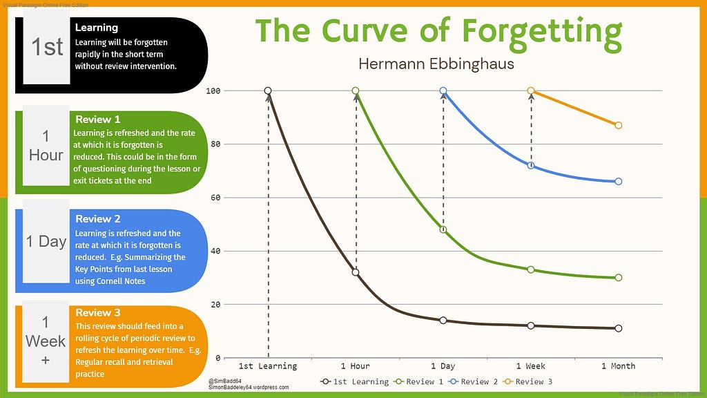 Curve of Forgetting