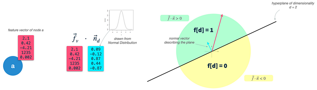 Binarization of features: We use hyperplane rounding to construct binary features from real-valued input vectors. We use one random Gaussian classifier for each target dimension. Image by author.