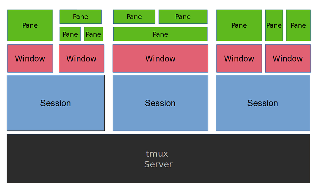 Tmux Pane, Session and Windows