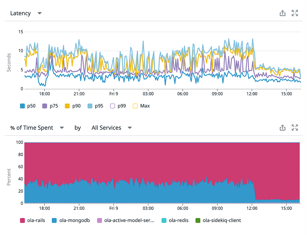 Datadog latency graphs going down and to the right as percent of time spent querying MongoDB goes down.