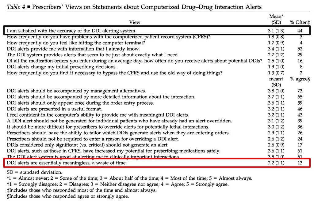 table showing practitioners’ views on drug-drug interaction alerts, with 44% satisfied and 13% considering the alerts a waste of time