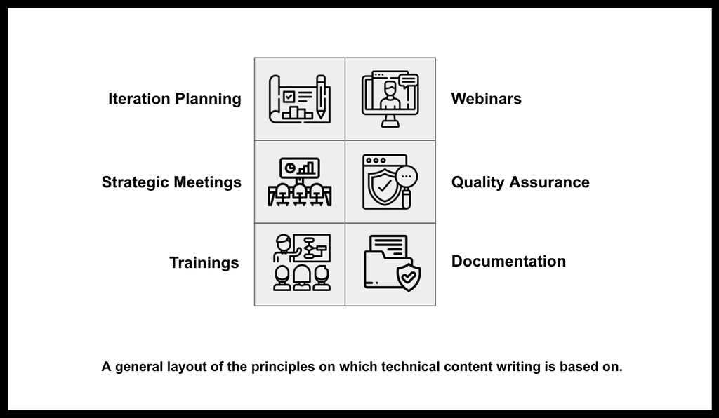 A general layout of the principles on which technical writing is based upon.