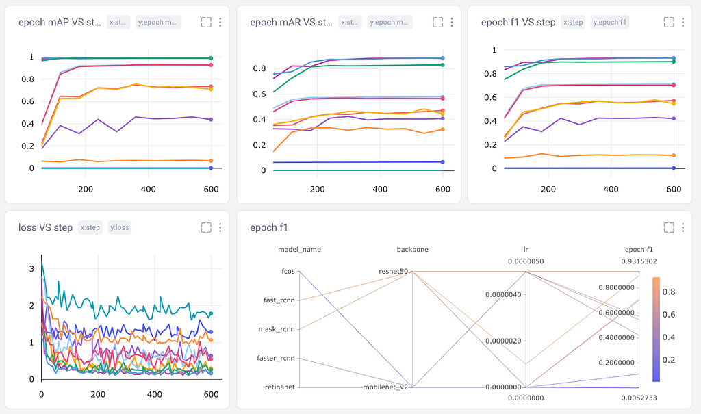 A screenshot of custom-logged evaluation metrics of our object detection model, as logged in the Comet UI, including epoch mAP (mean average precision), epoch mAR (mean average recall), epoch F1 score, model name, backbone, and learning rate.