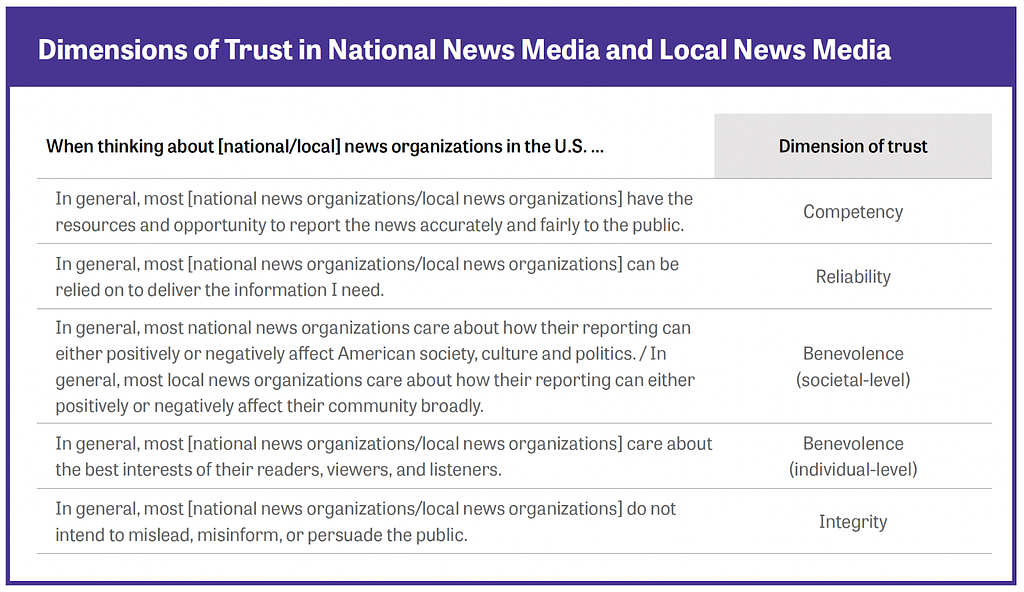 Five dimensions of trust in the news media are outlined: competency, reliability, benevolence (societal level), benevolence (individual level) and integrity.