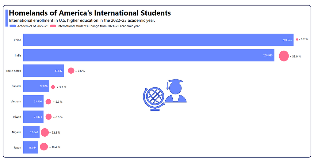 Visualization of the Homelands of America’s International Students with the WPF Bar Chart