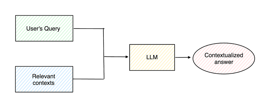 Figure 1- High-level concept of RAG