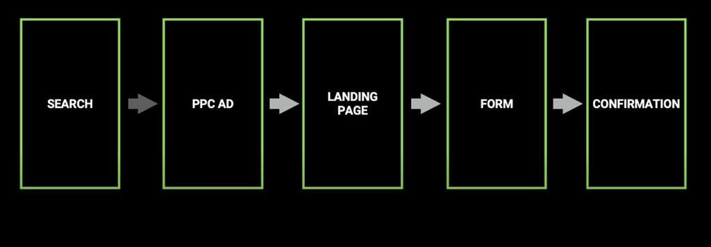 The landing page experience