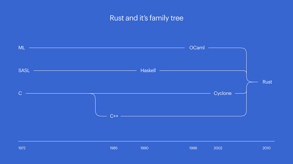 Семейное дерево​ Rust