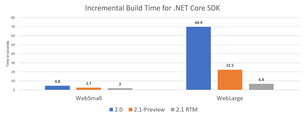 Incremental Build Improvements for .NET Core 2.1 SDK