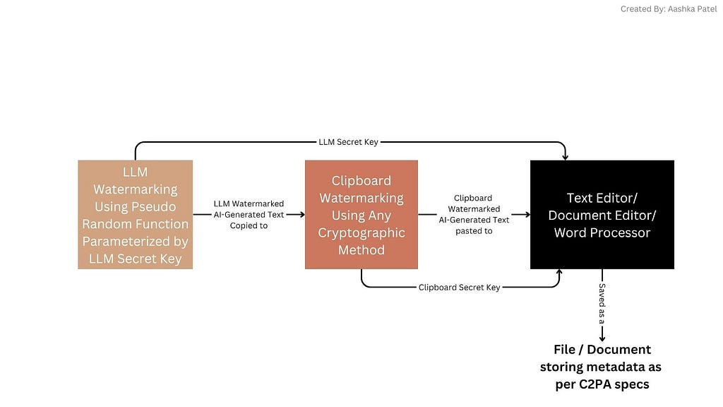 A Multi-Layered Approach To Watermarking AI-generated Text