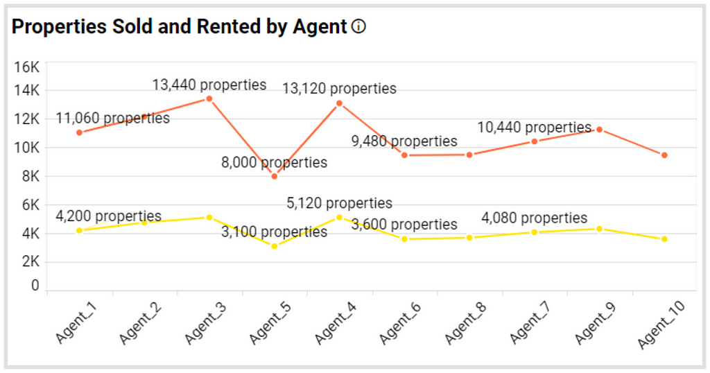 Properties Sold and Rented by Agent Metric in Bold BI’s Real Estate Management Dashboard