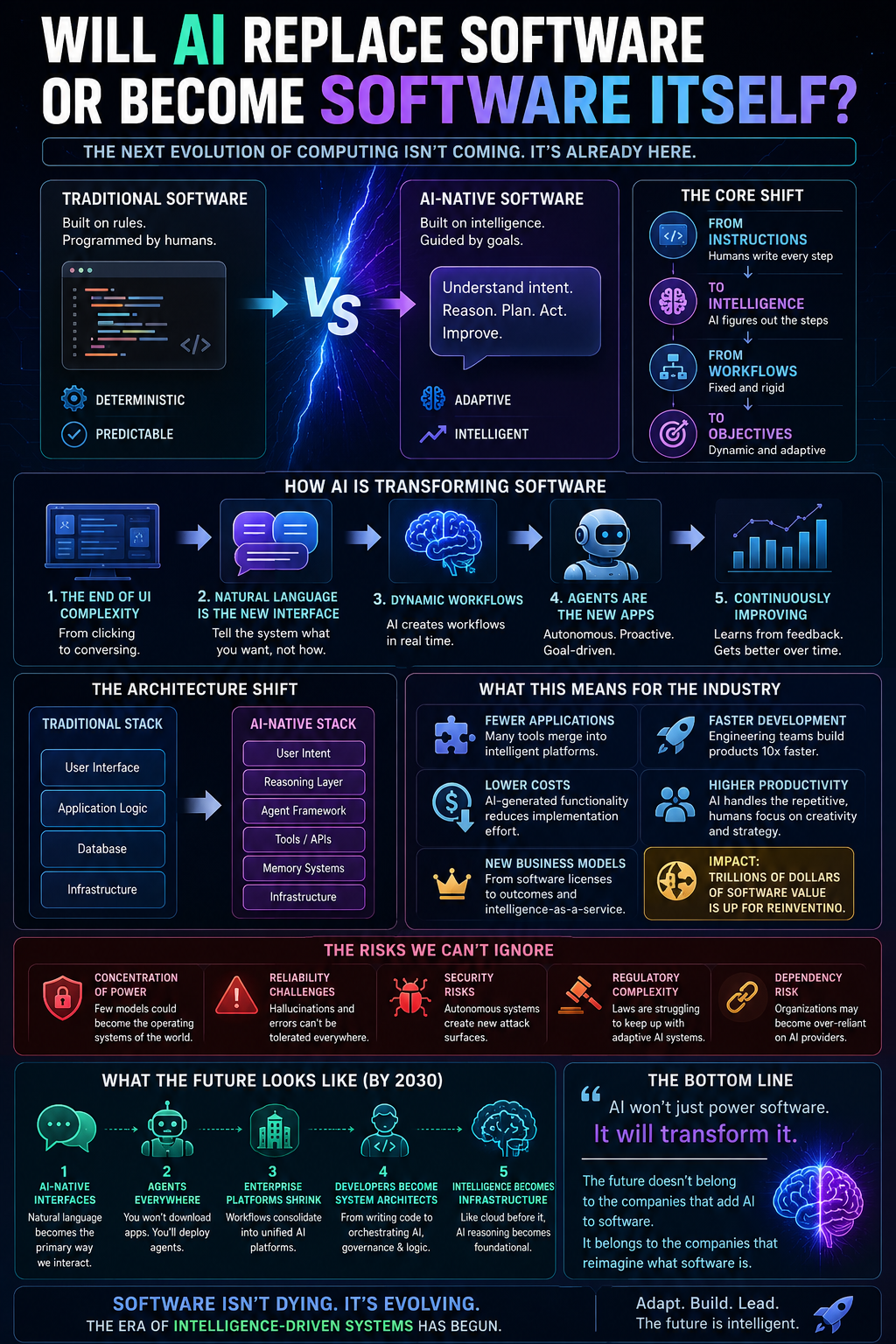 Will AI Replace Software or Become Software Itself?