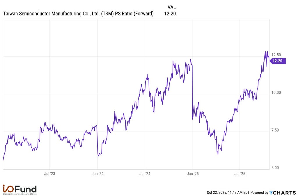 TSMC’s forward price-to-sales ratio surges to 12.2x, its highest level since the start of the AI boom
