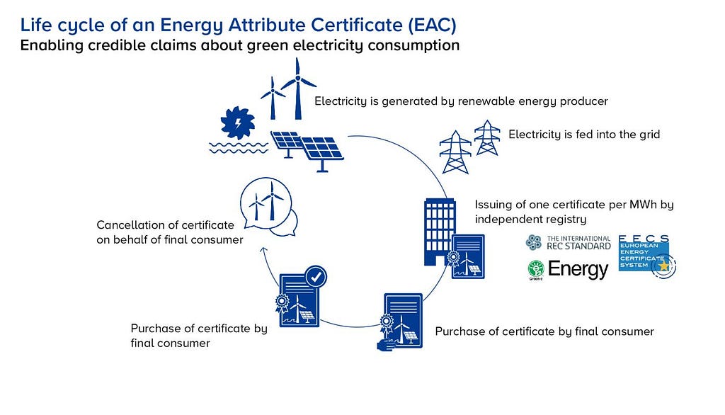https://www.climatepartner.com/sites/default/files/styles/lightbox/public/2021-07/02EN%20LifeCycle_EAC.jpg?itok=d6JQzkTY