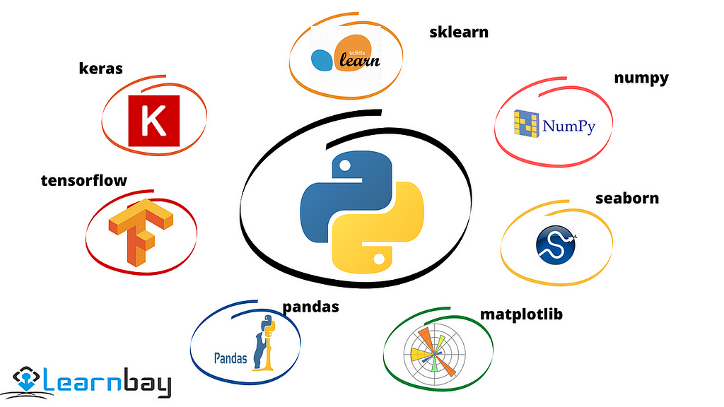 Some of the python libraries used in data analysis