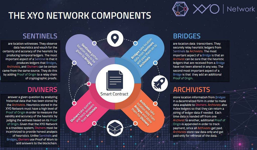 Xyo network ico review: what’s proof of location oracle blockchain? Xyo network ico review: what’s proof of location oracle blockchain?
