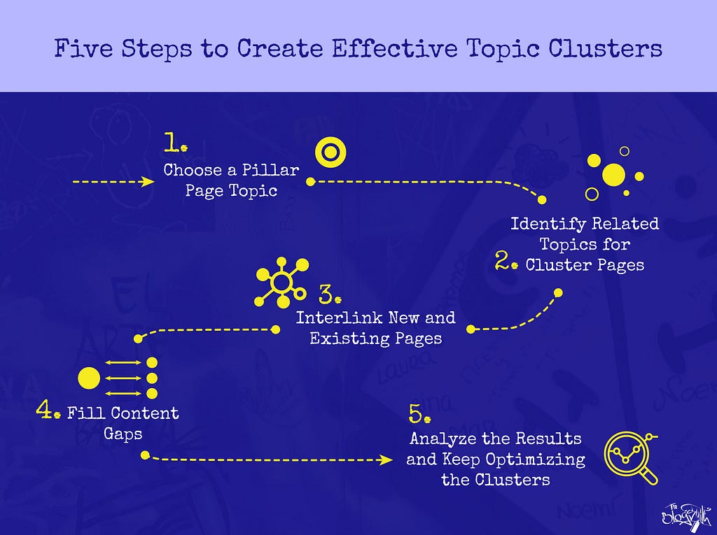 A five-step plan to build topic clusters for your website.