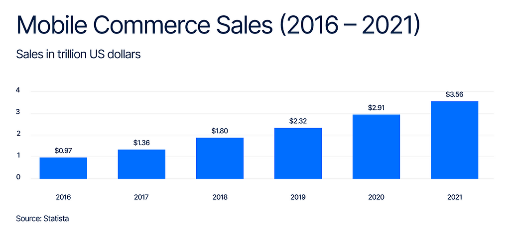Mobile Commerce (mCommerce) Sales in Numbers 2022