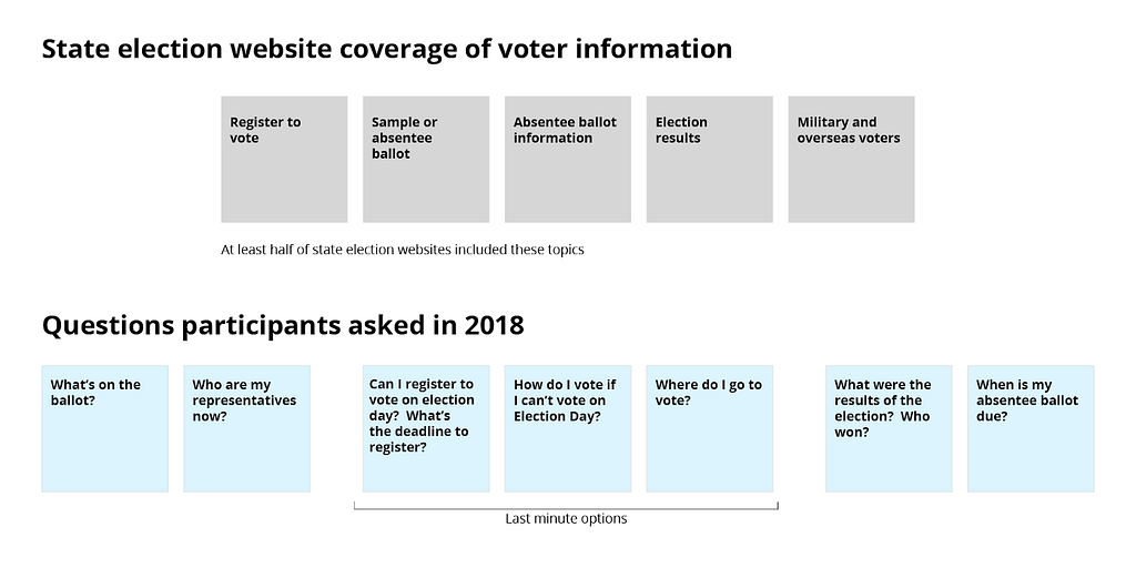 Chart showing the contrast between what is on election websites and what voters want to know